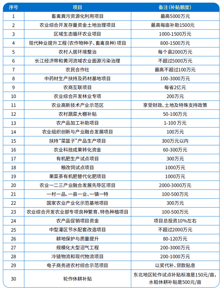 湖南省2023年农业补贴项目申报要求及申报时间汇总(四)