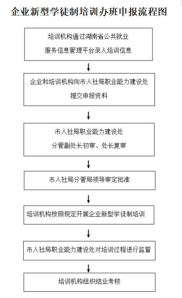 长沙企业新型学徒制培训主要培训对象是哪些？培训补贴标准是多少？如何进行资金申报？