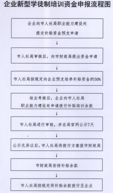 长沙企业新型学徒制培训主要培训对象是哪些？培训补贴标准是多少？如何进行资金申报？