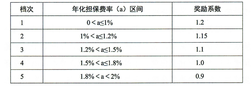 【降费奖补】关于做好2022-2023年度小微企业融资担保业务降费奖补政策实施工作的通知