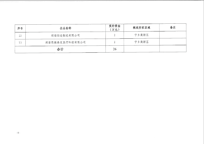 【项目公示】宁乡市2021年度认定高企（第二批）和2021年升高但未通过企业财政拟奖补名单的公示