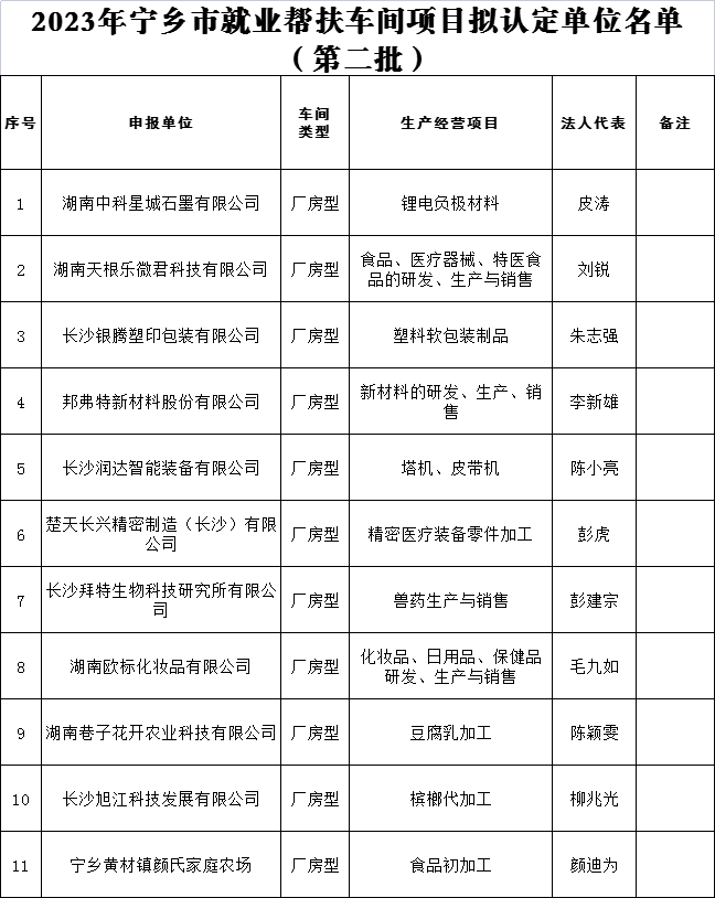 【名单公示】关于对2023年宁乡市第二批就业帮扶车间项目认定及退出帮扶车间名单的公示