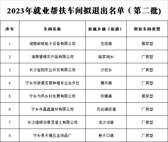 【名单公示】关于对2023年宁乡市第二批就业帮扶车间项目认定及退出帮扶车间名单的公示