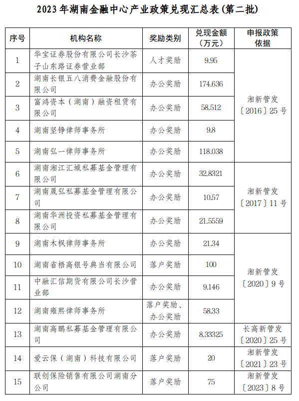 【项目公示】关于兑现2023年湖南金融中心产业扶持政策的公示(第二批)