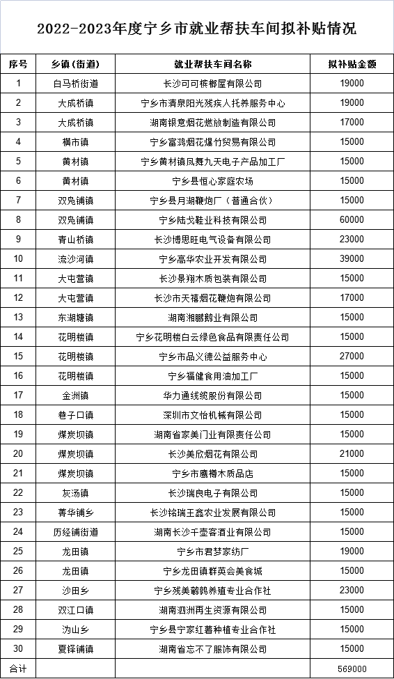 【补贴公示】关于对2022-2023年度宁乡市就业帮扶车间补贴情况的公示