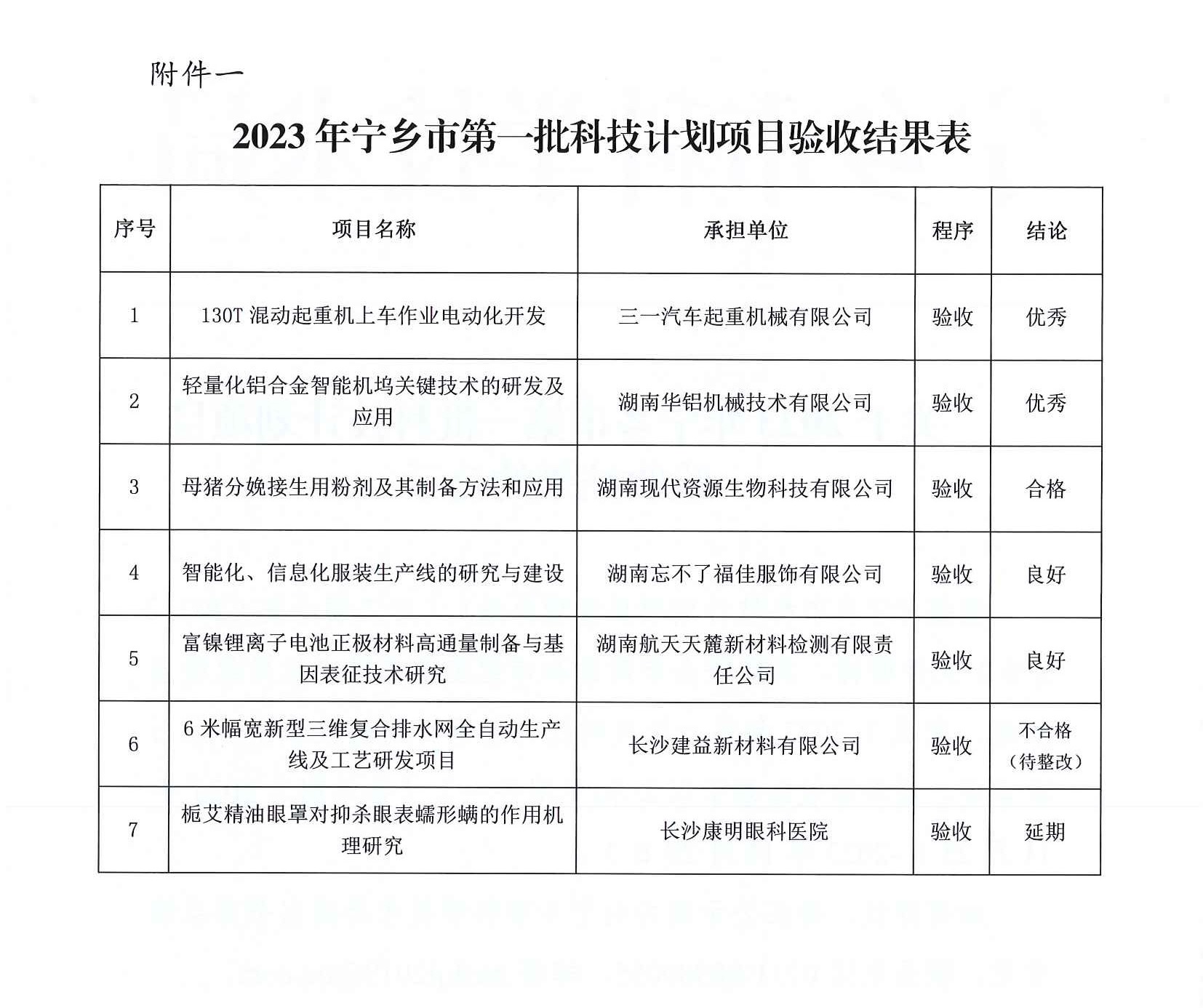 【验收公示】关于2023年宁乡市第一-批科技计划项目验收结果的公示