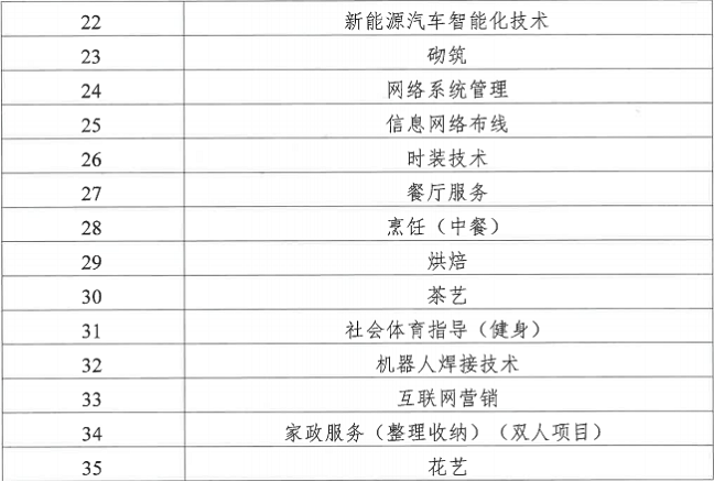 【技能大赛】2023年雨花区职业技能竞赛暨长沙市第二届职业技能大赛选拔赛报名