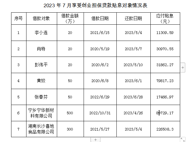 【项目公示】关于对2023年7月享受创业担保贷款贴息对象情况的公示