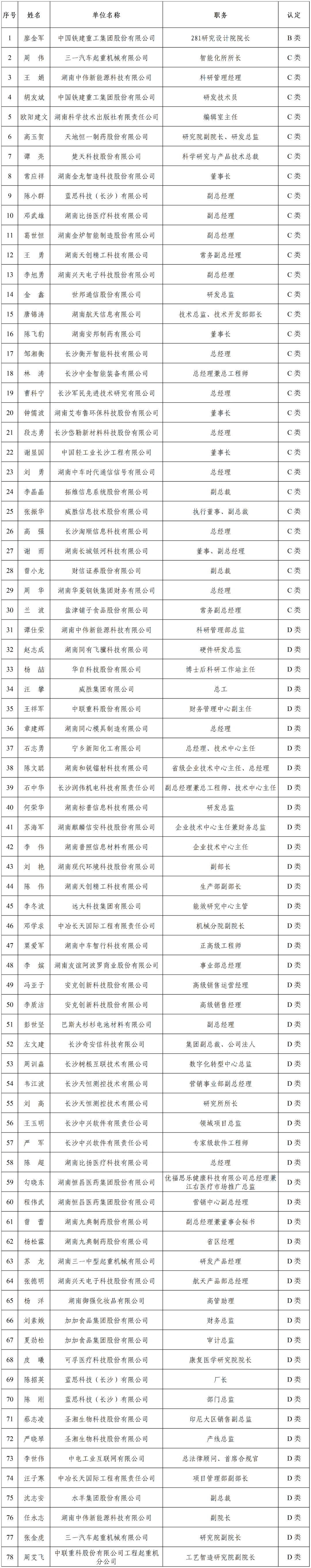 【人才认定】长沙市第三十八批高层次人才分类认定名单公示