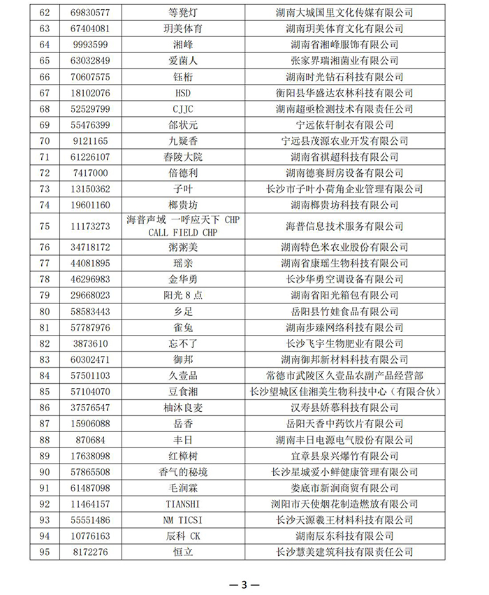 【品牌公示】湖南省商标品牌协会《关于认定2024年第一批湖南省知名商标品牌的公示》