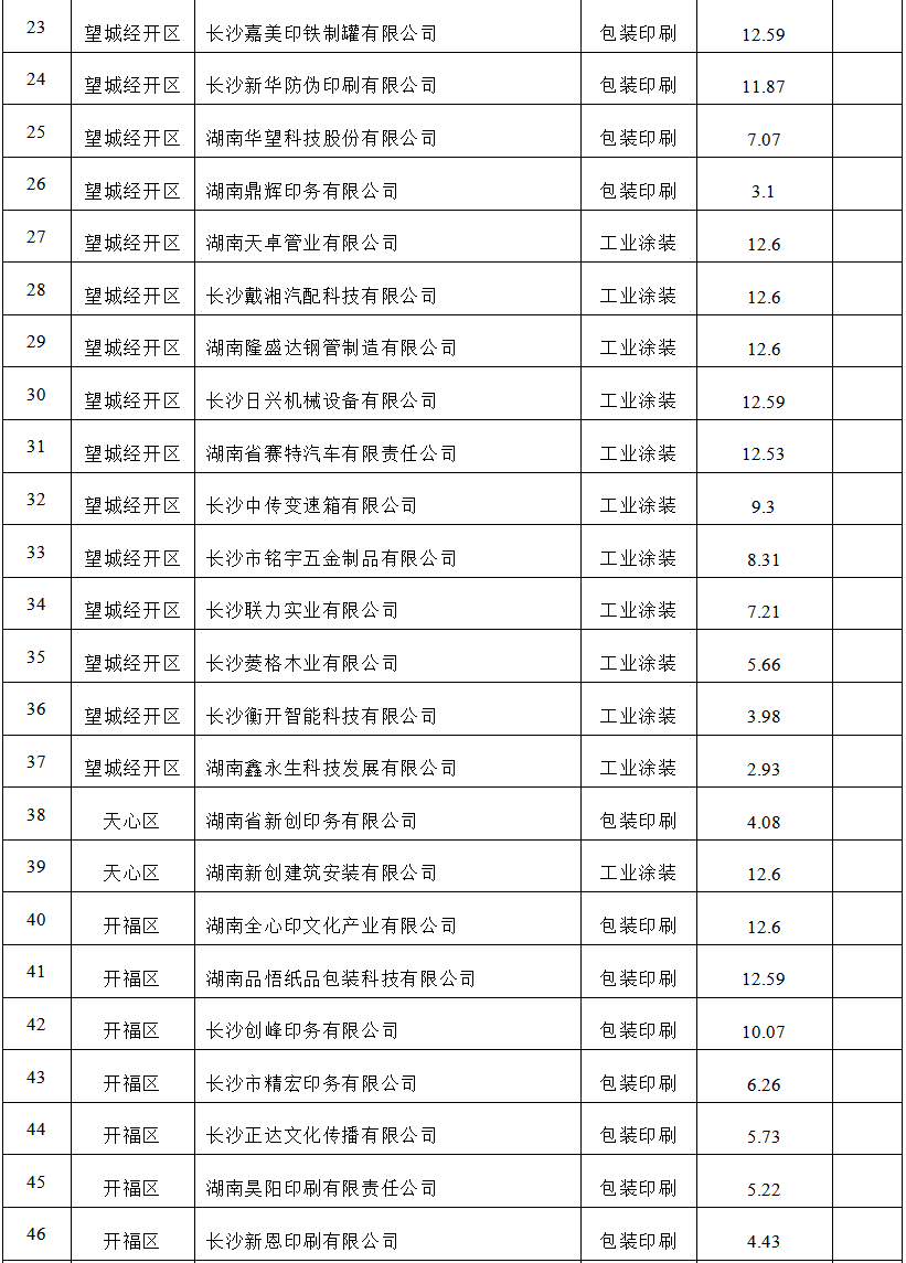 【项目公示】2023年低挥发性有机物含量原辅材料替代应用项目评审公示