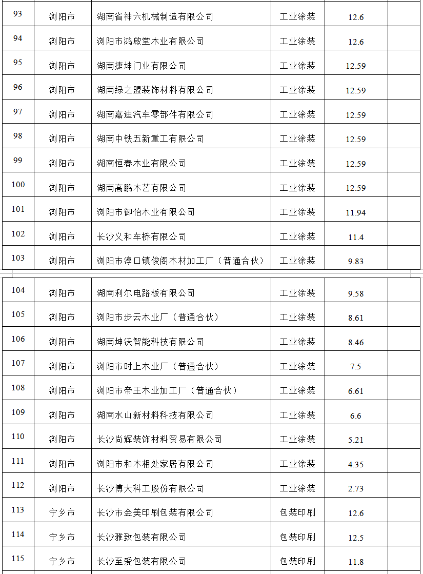 【项目公示】2023年低挥发性有机物含量原辅材料替代应用项目评审公示