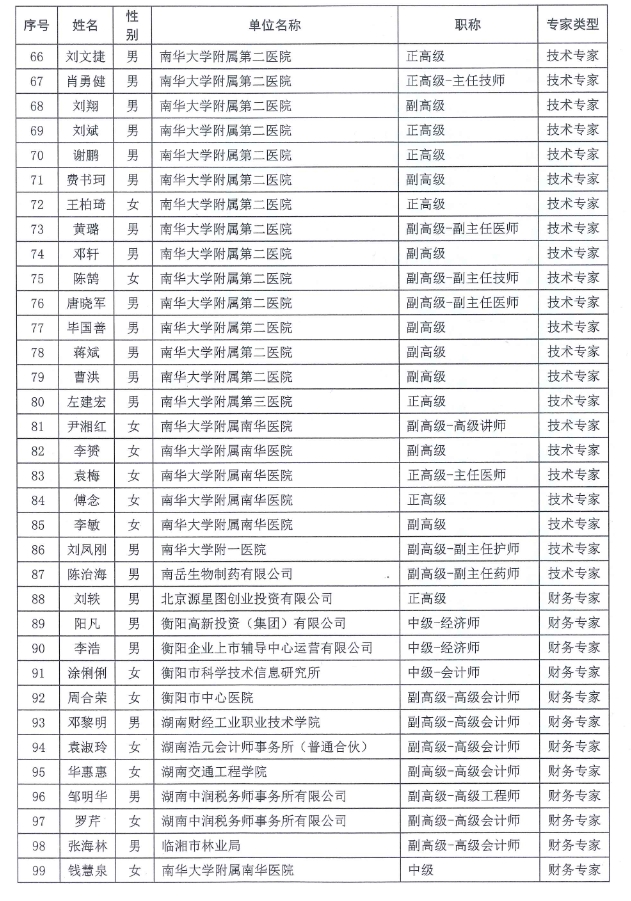 【名单公示】衡阳市科技专家库专家征集拟聘用入库专家名单公示