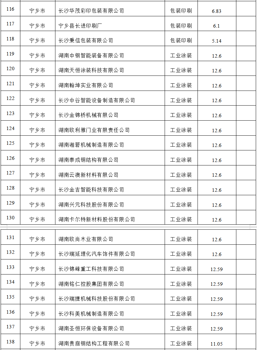 【项目公示】2023年低挥发性有机物含量原辅材料替代应用项目评审公示