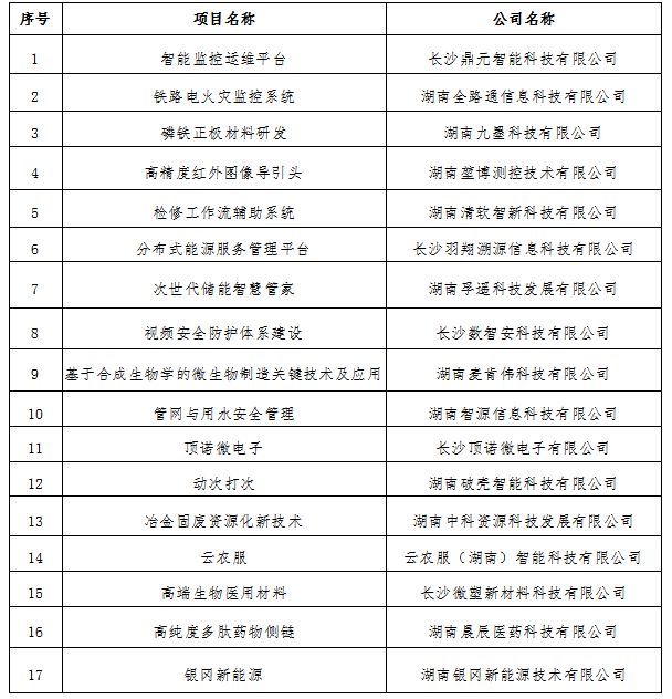 【柳枝行动】湖南湘江新区(长沙高新区)“柳枝行动” 第四十六期评审通过项目公示