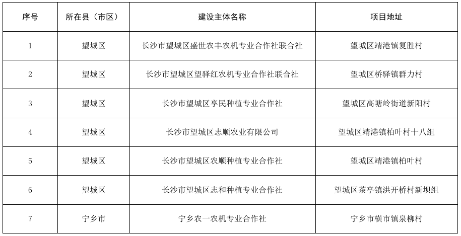 【项目公示】长沙市发展和改革委员会关于2024年“优质粮油工程升级版”(第二批)粮食产后服务中心建设项目入围单位的公示