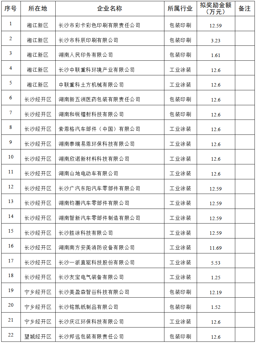 【项目公示】2023年低挥发性有机物含量原辅材料替代应用项目评审公示