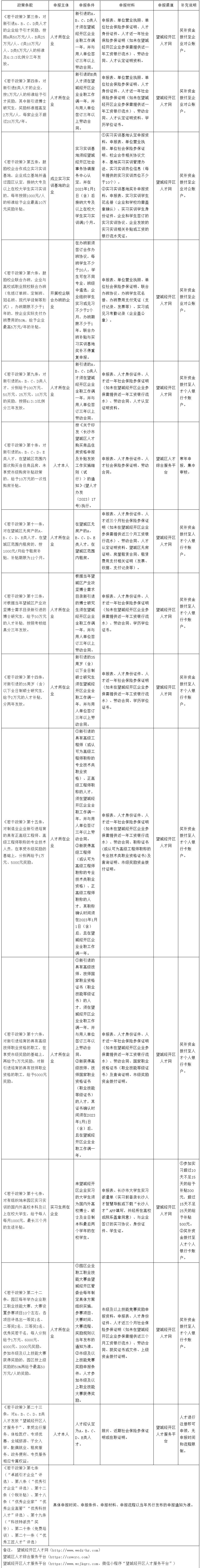 【申报通知】关于开展2024年下半年度《望城经济技术开发区关于实施“强企兴园”人才集聚工程的若干政策（试行）》申报工作的通知