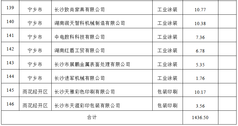 【项目公示】2023年低挥发性有机物含量原辅材料替代应用项目评审公示