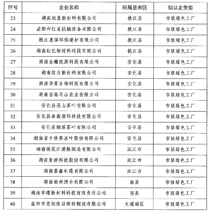 【名单公示】2024年度益阳市绿色工厂拟定名单公示