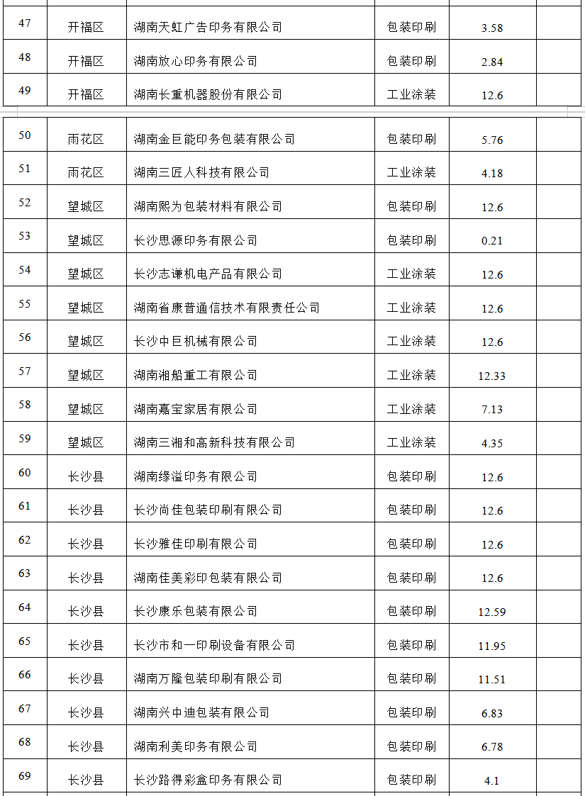 【项目公示】2023年低挥发性有机物含量原辅材料替代应用项目评审公示