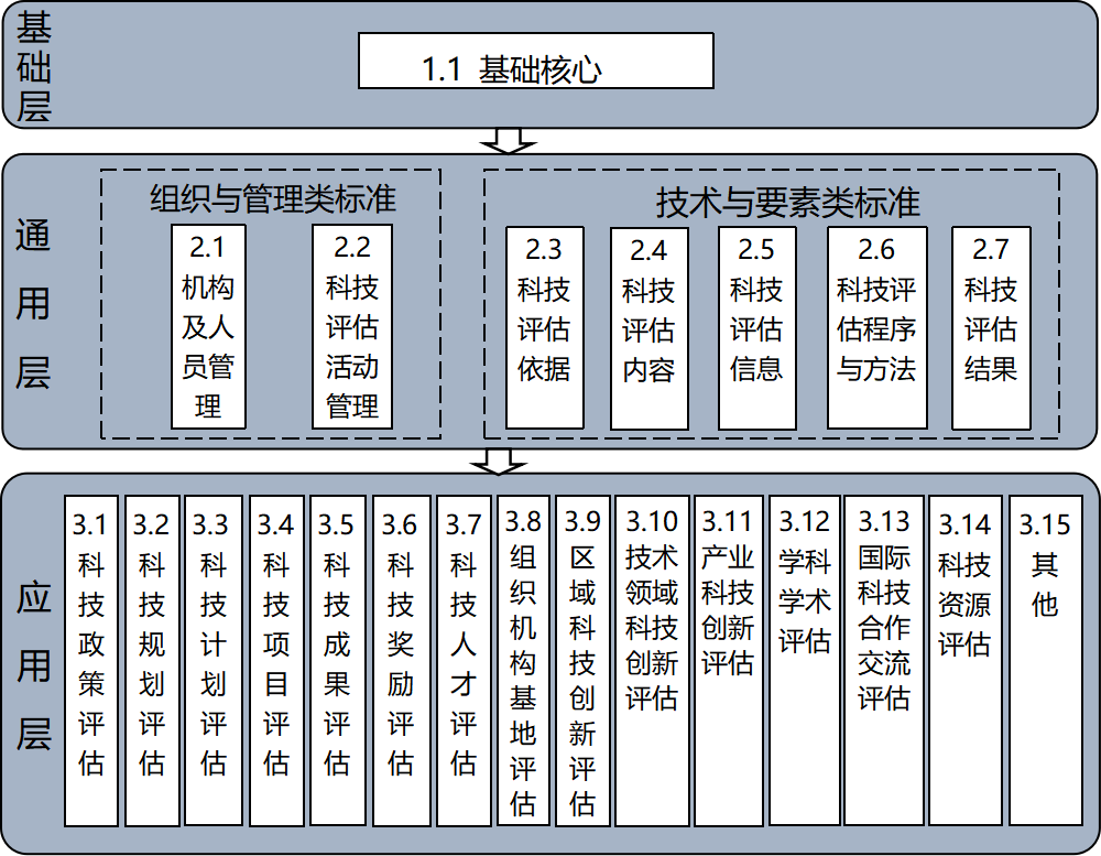 【征集项目】关于征集2024年度科技评估国家标准制修订计划项目的通知