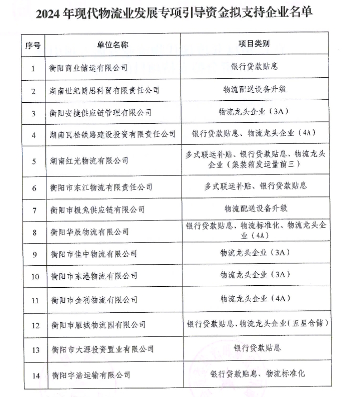 【项目公示】关于2024年现代物流业发展专项引导资金拟支持项目的公示