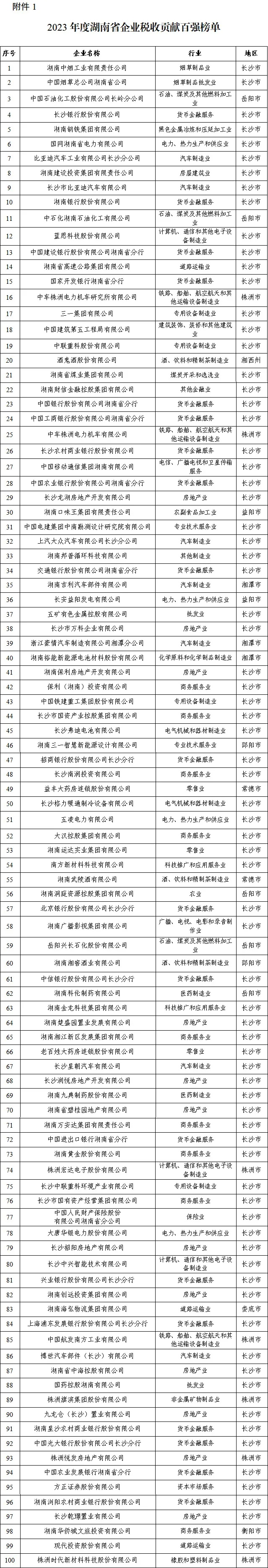 【榜单公示】关于2023年度“湖南省企业税收贡献百强”等四张榜单的公示