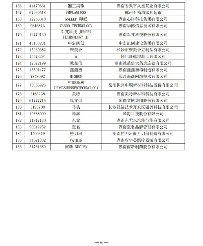 【品牌公示】湖南省商标品牌协会《关于认定2024年第一批湖南省知名商标品牌的公示》