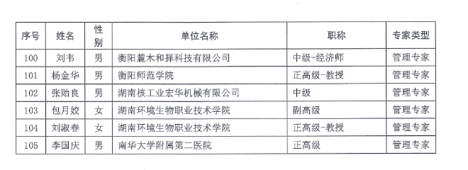 【名单公示】衡阳市科技专家库专家征集拟聘用入库专家名单公示