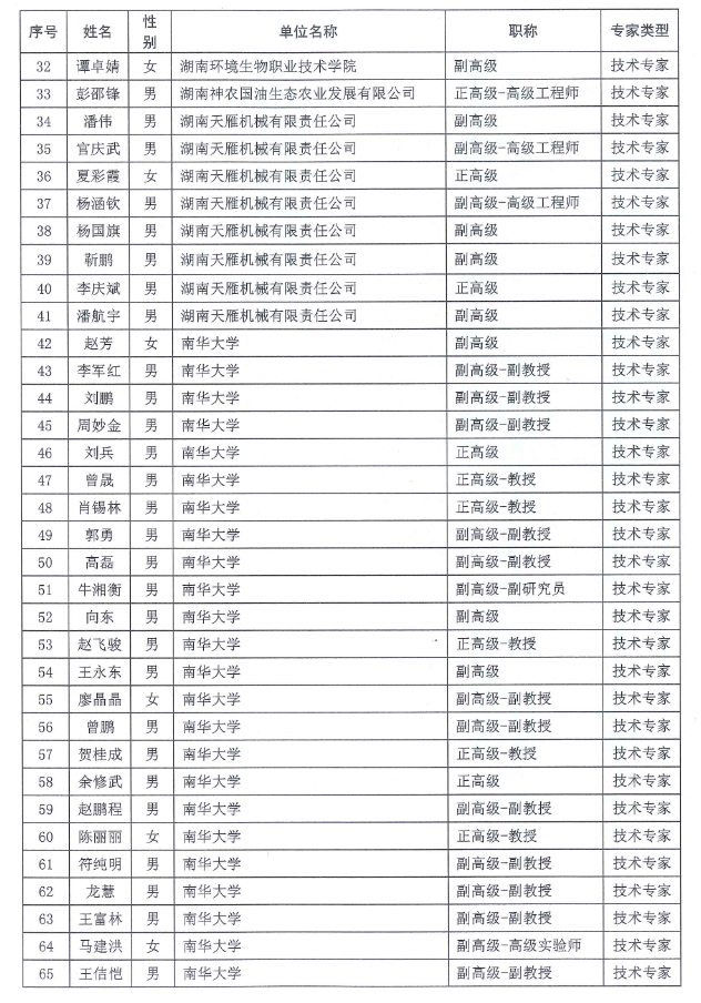 【名单公示】衡阳市科技专家库专家征集拟聘用入库专家名单公示