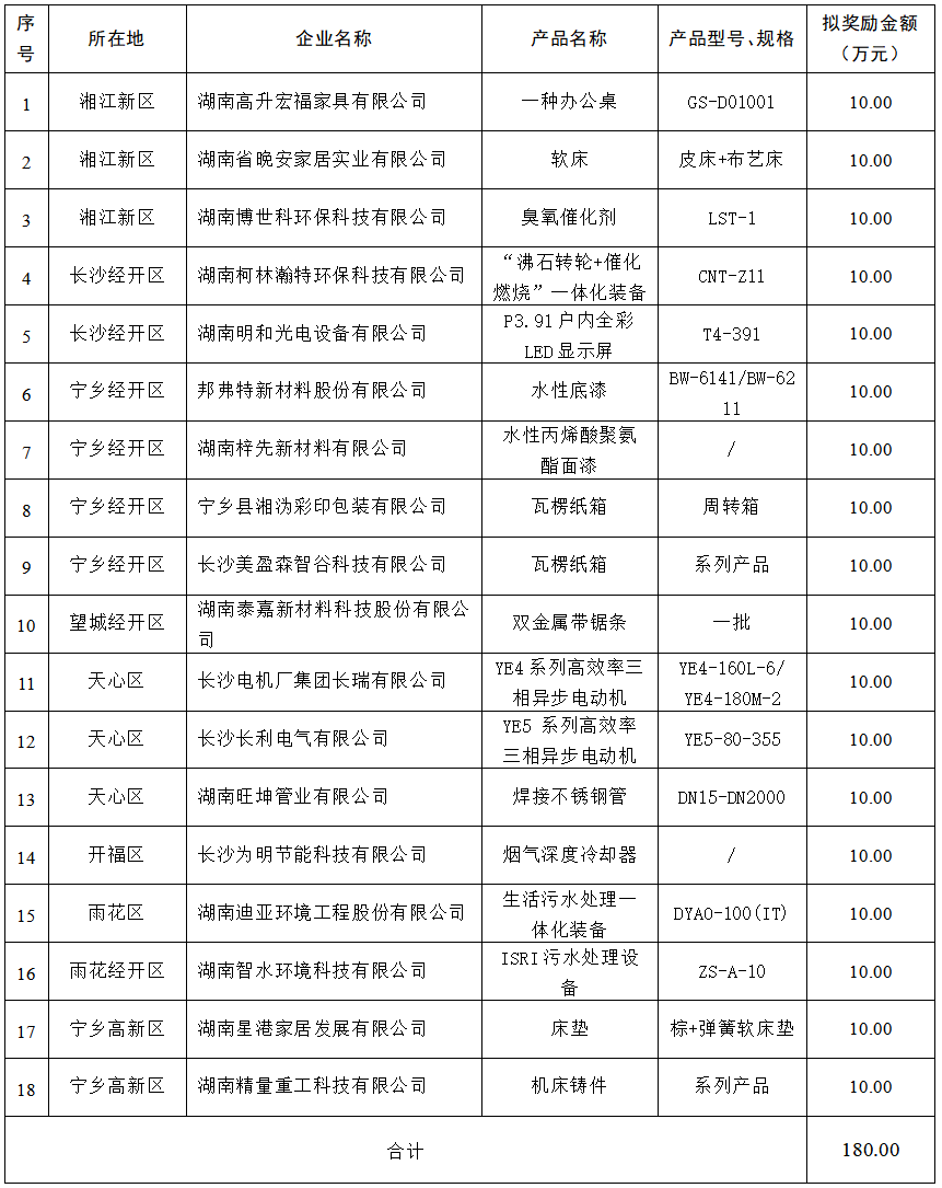 【项目公示】2023年长沙市绿色制造体系建设项目评审公示