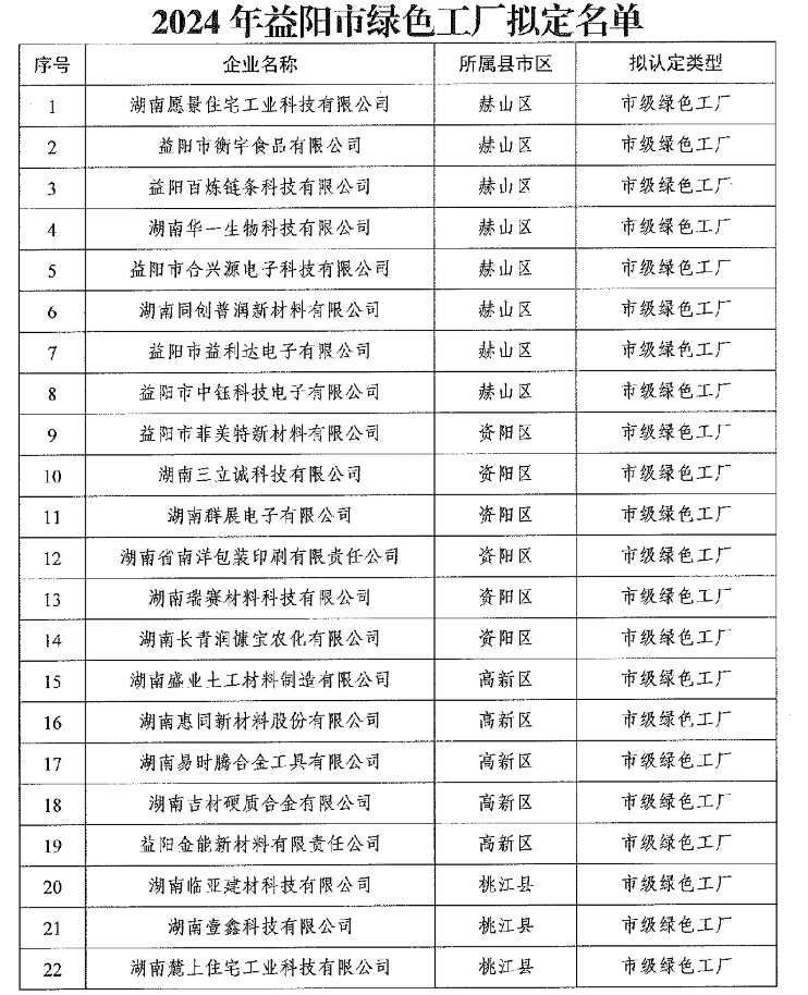 【名单公示】2024年度益阳市绿色工厂拟定名单公示