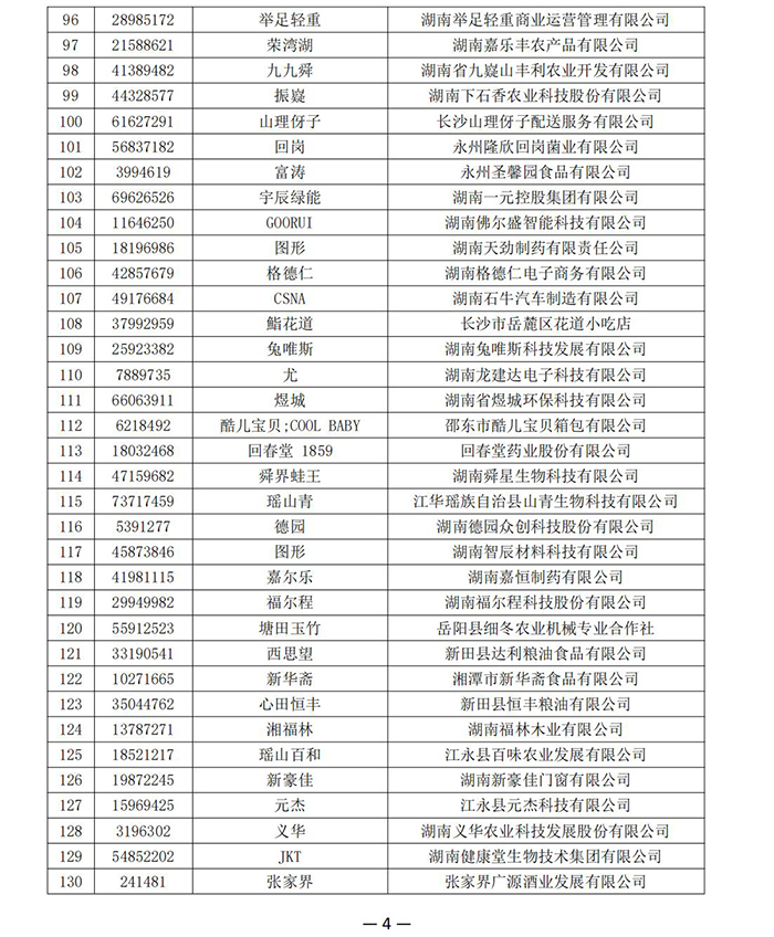 【品牌公示】湖南省商标品牌协会《关于认定2024年第一批湖南省知名商标品牌的公示》