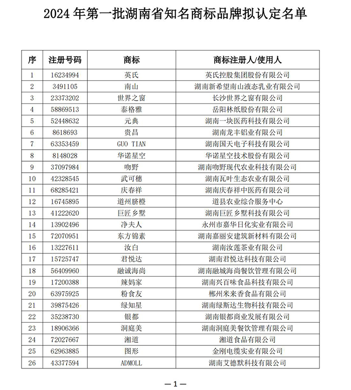 【品牌公示】湖南省商标品牌协会《关于认定2024年第一批湖南省知名商标品牌的公示》