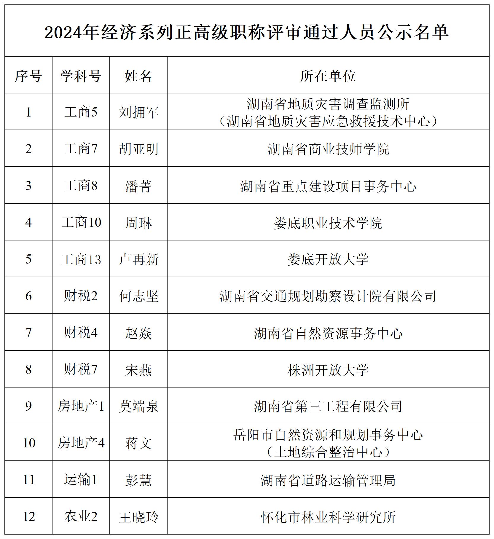 【职称评审公示】2024年度经济系列正高级职称评审结果公示