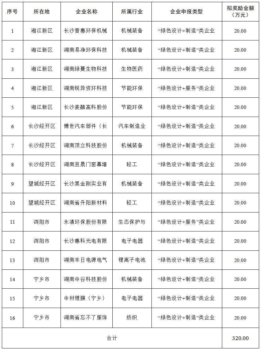 【项目公示】2023年长沙市绿色制造体系建设项目评审公示