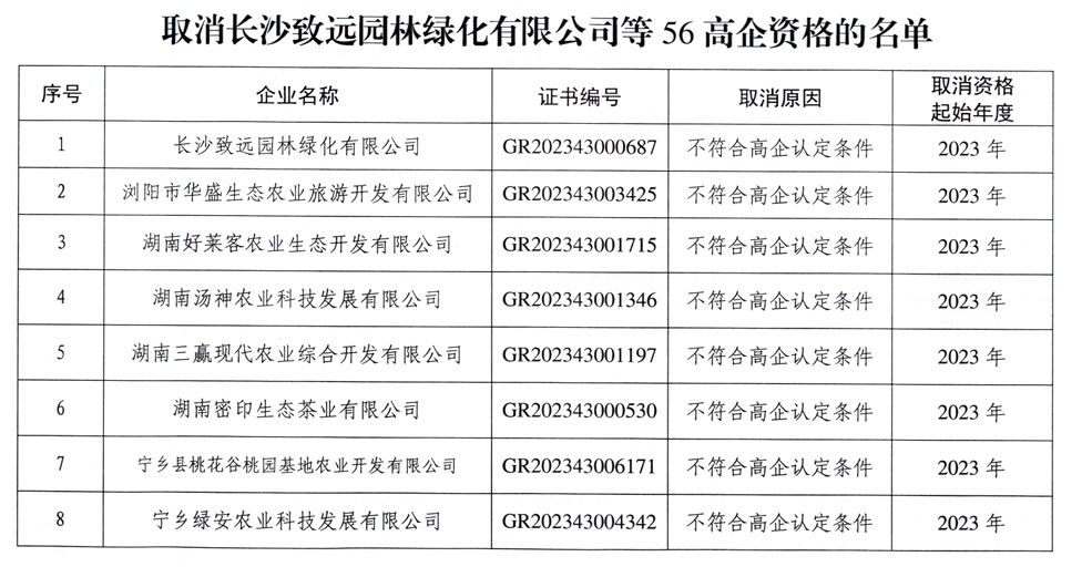 【企业公告】2024年第二批-关于取消长沙致远园林绿化有限公司等56家高新技术企业资格的公告