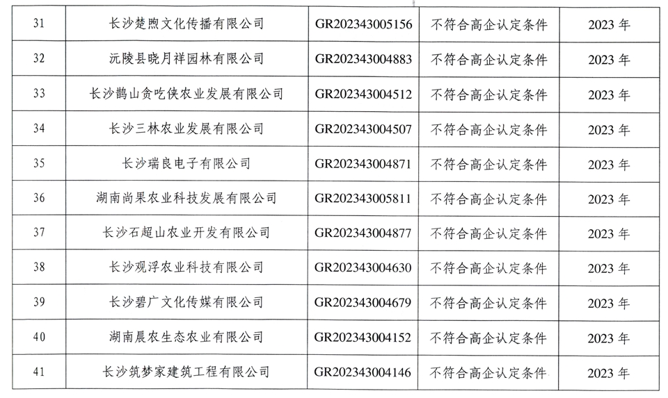 【企业公告】2024年第二批-关于取消长沙致远园林绿化有限公司等56家高新技术企业资格的公告