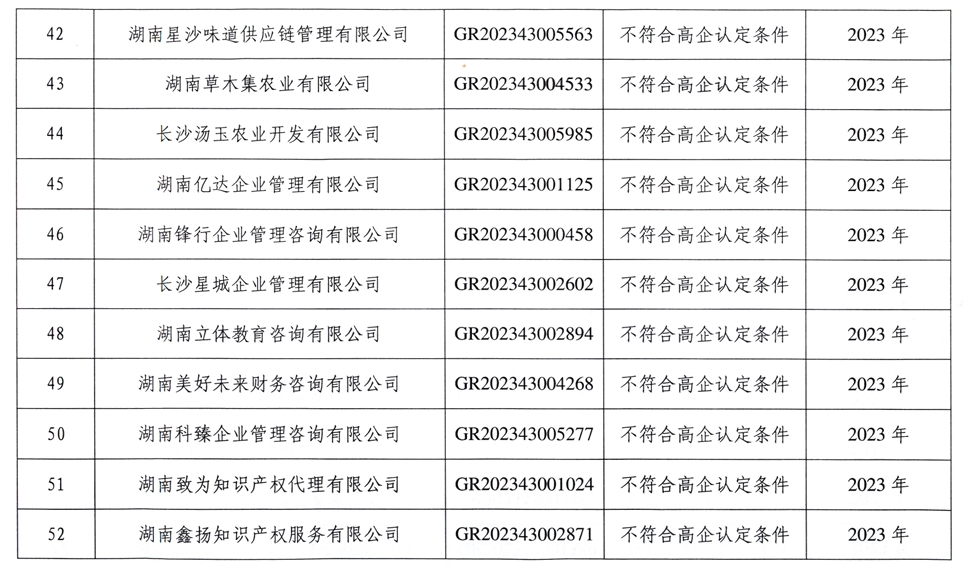 【企业公告】2024年第二批-关于取消长沙致远园林绿化有限公司等56家高新技术企业资格的公告