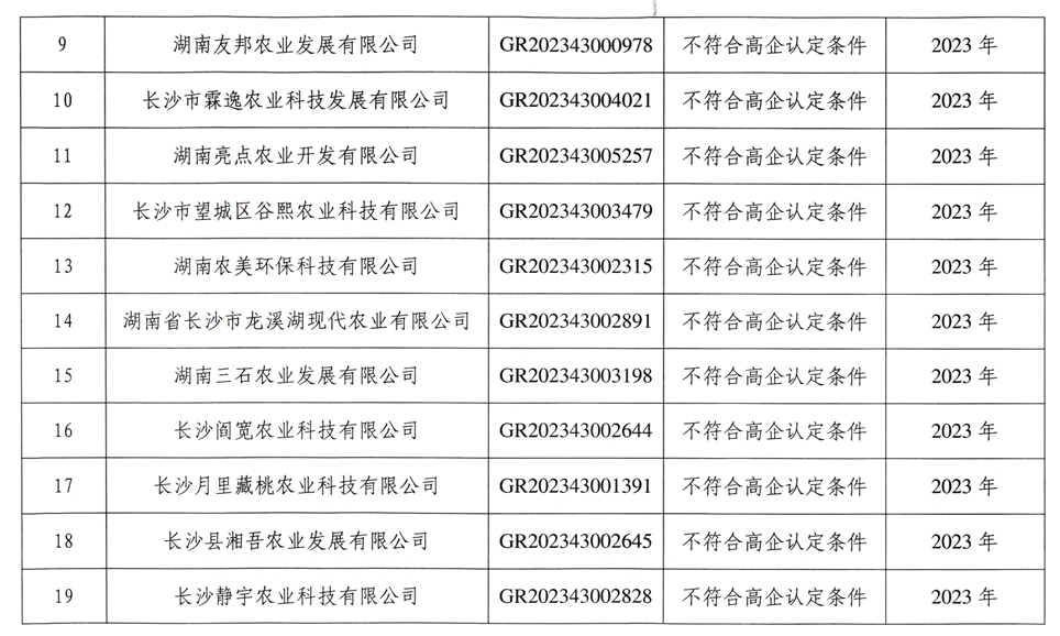 【企业公告】2024年第二批-关于取消长沙致远园林绿化有限公司等56家高新技术企业资格的公告