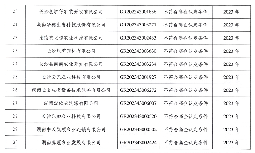 【企业公告】2024年第二批-关于取消长沙致远园林绿化有限公司等56家高新技术企业资格的公告