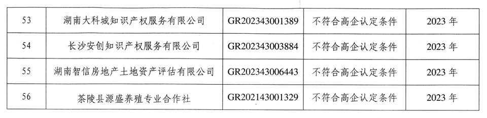 【企业公告】2024年第二批-关于取消长沙致远园林绿化有限公司等56家高新技术企业资格的公告